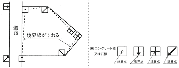 境界線の標識の説明図